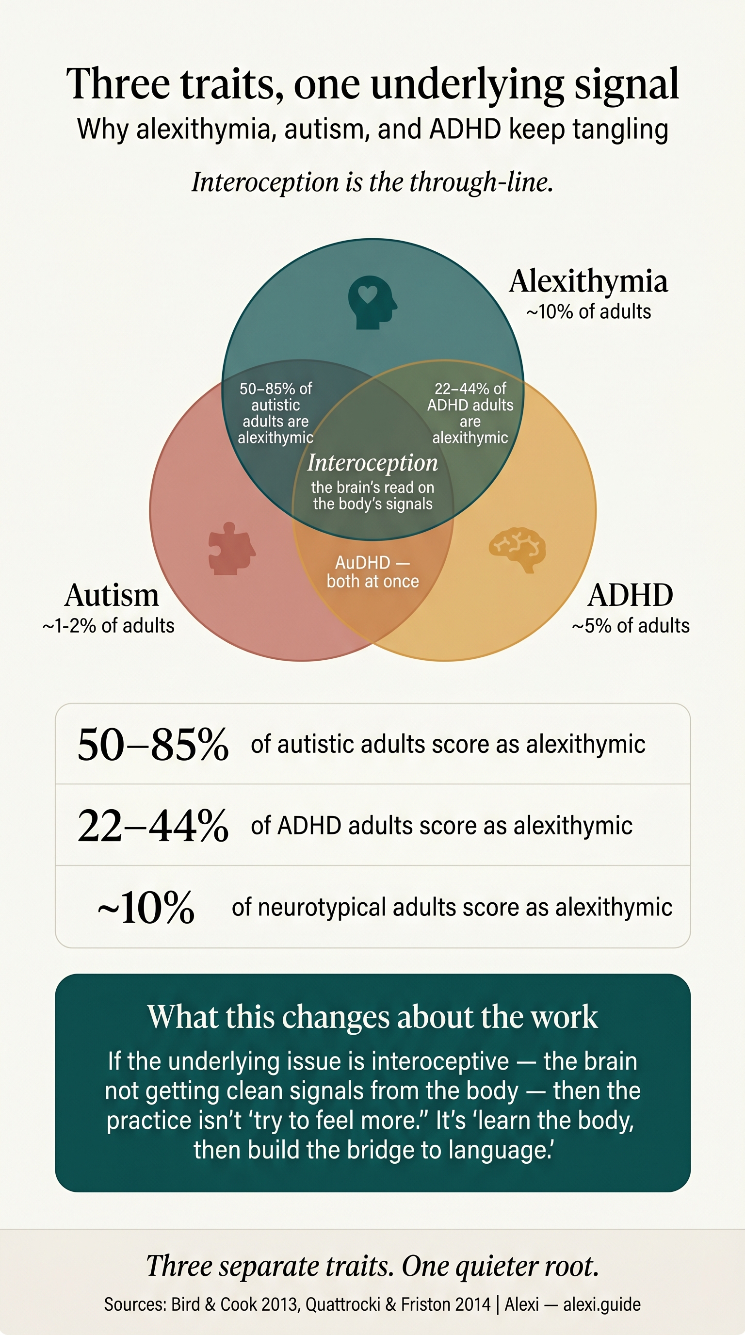 Editorial Venn diagram of alexithymia, autism, and ADHD with interoception labelled at the triple-overlap centre.