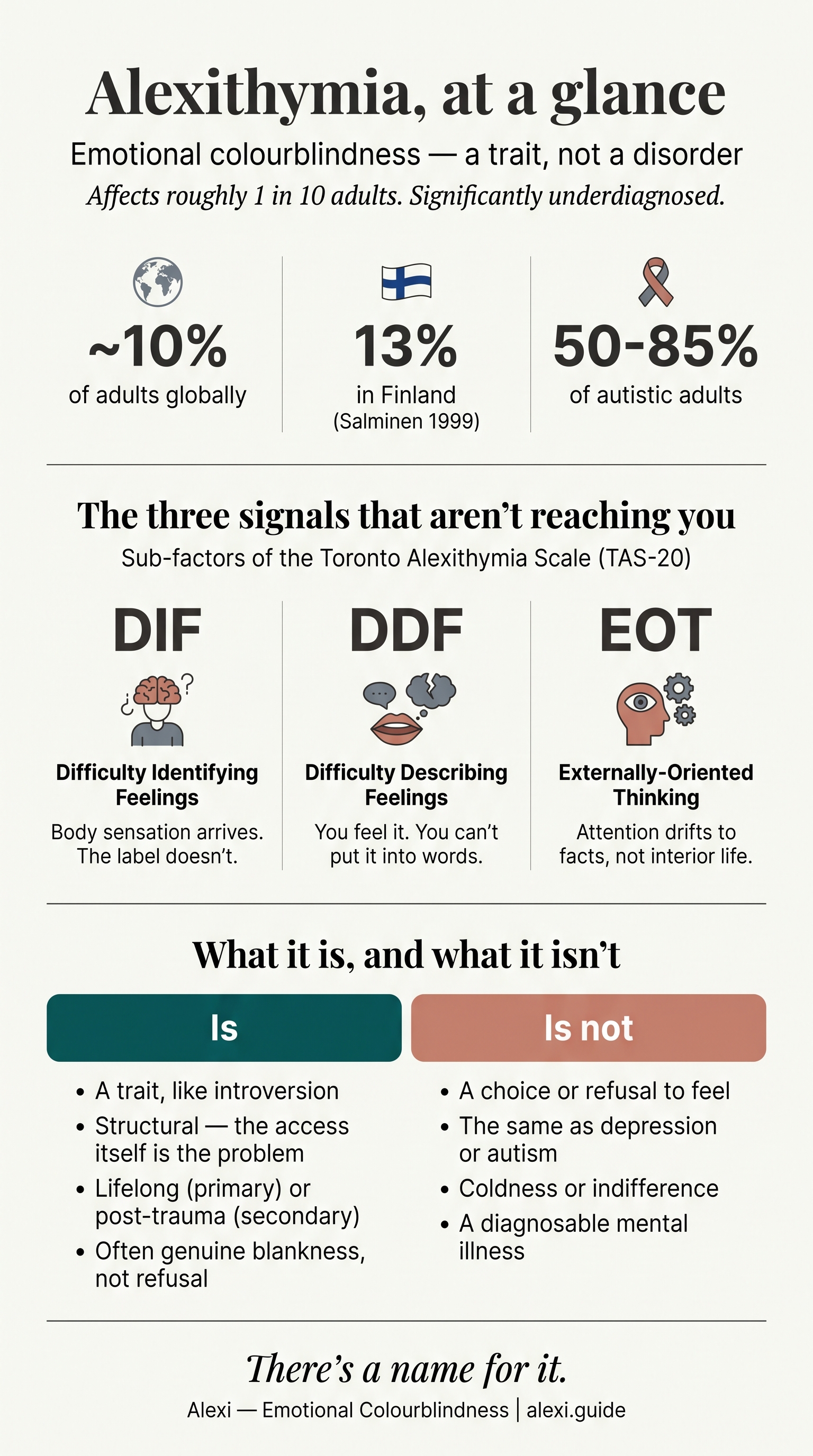 Editorial infographic showing alexithymia at a glance: prevalence, the DIF, DDF, and EOT sub-factors, and a comparison of what it is and is not.