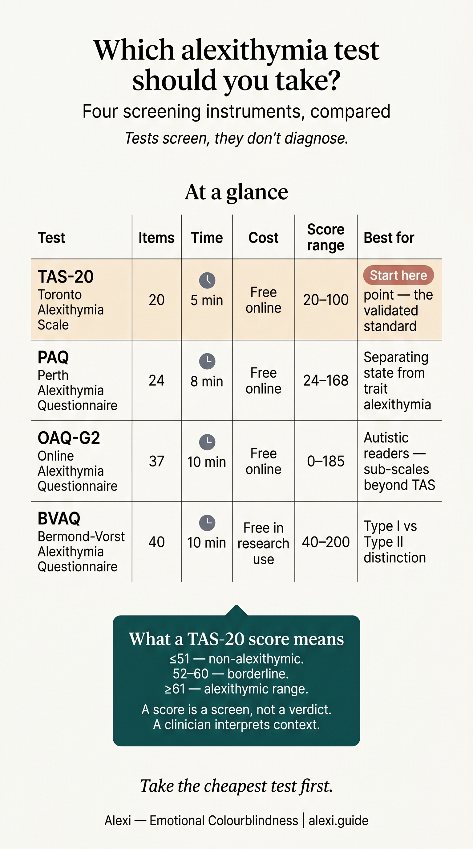 Editorial comparison table of the TAS-20, Perth Alexithymia Questionnaire, OAQ-G2, and BVAQ alexithymia screening instruments.